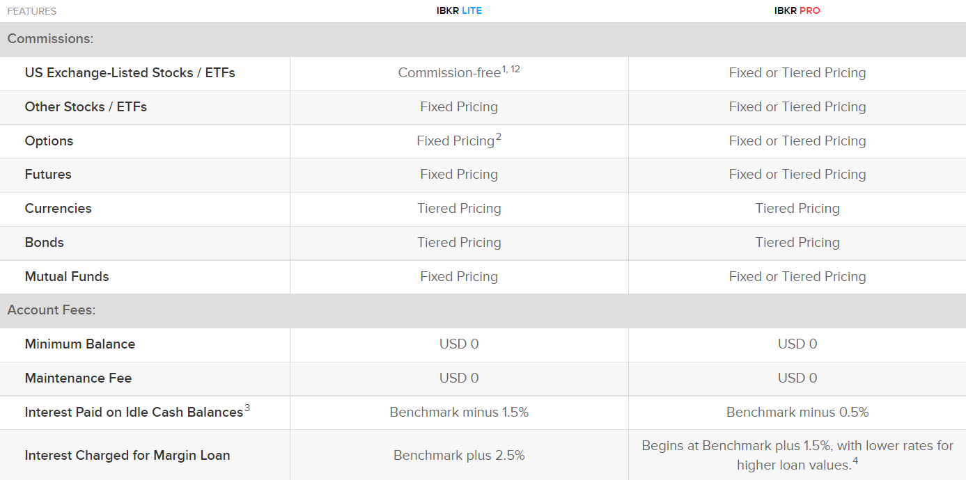IBRK Lite vs IBKR PRO