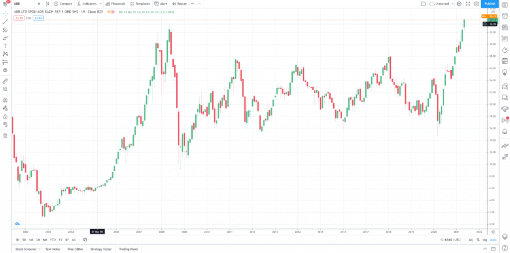 Candlestick chart