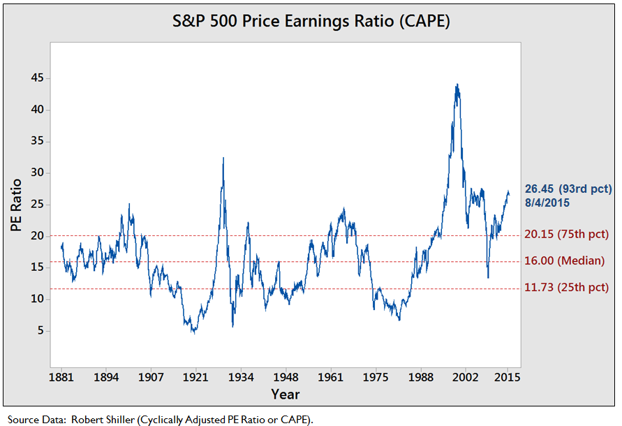 S&P 500 Price Earnings Ratio (CAPE)